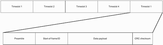 Figure 3. Time slots and packet structure